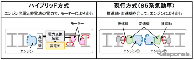 「次期特急車両」はハイブリッド式を採用。エンジンで発電した電力と蓄電池にためた電力を併用する。