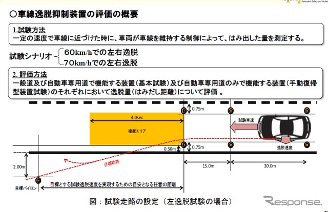 車線逸脱抑制性能試験(車線はみ出し抑制)