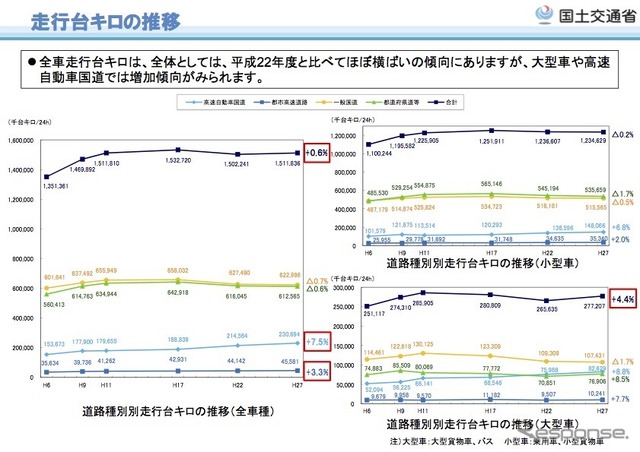 走行台kmの推移