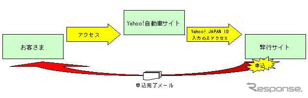 三井住友銀行、ヤフーと自動車ローンで提携