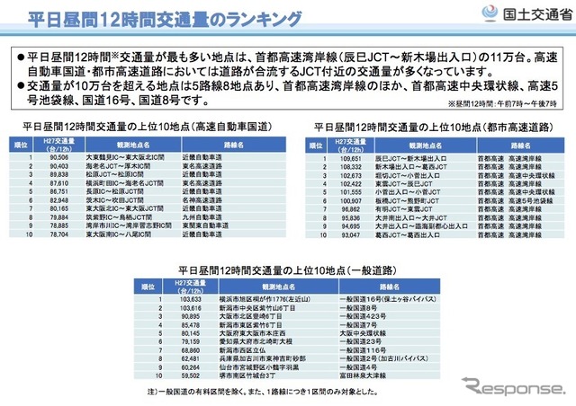 平日昼間12時間交通量のランキング