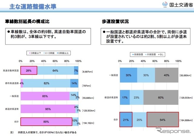 主な道路整備水準
