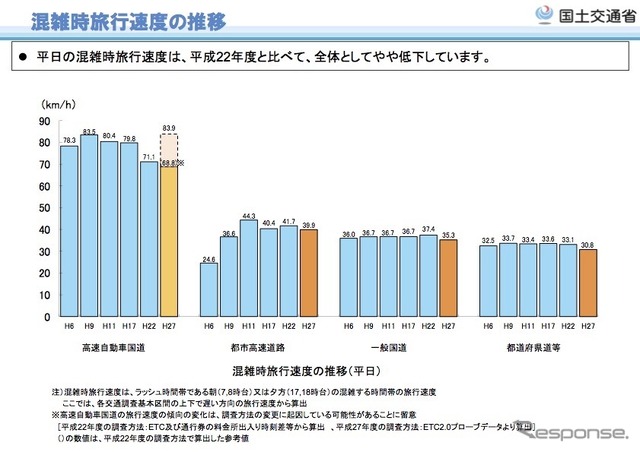 混雑時旅行速度の推移