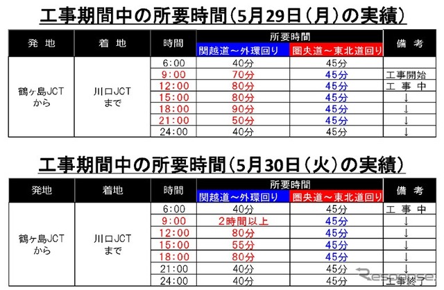 所要時間の実績