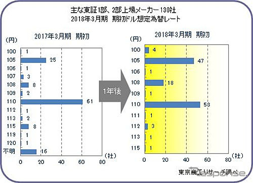 主な東証1部・2部上場メーカー130社 2018年3月期 期初ドル想定為替レート