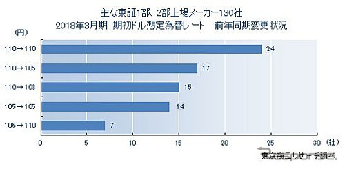 主な東証1部・2部上場メーカー130社 2018年3月期 期初ドル想定為替レート 前年同期変更状況