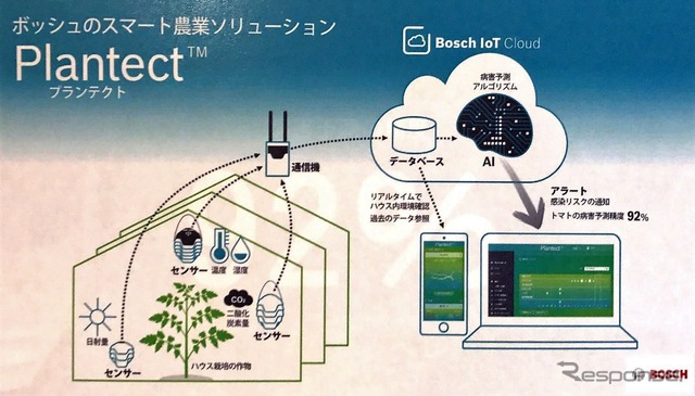 プランテクトのサービス構成図