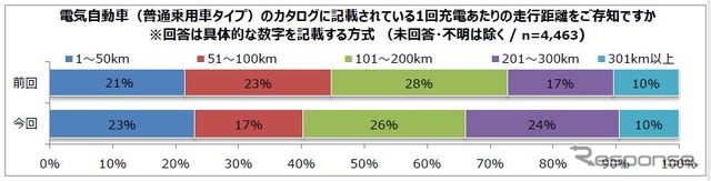 電気自動車のカタログに記載されている1回充電あたりの走行距離を知っているか？