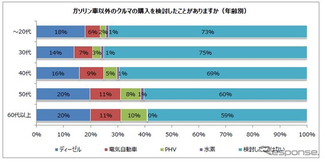 ガソリン車以外のクルマを検討したことがあるか？（年齢別）
