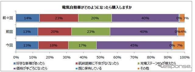 電気自動車がどのようになったら購入するか