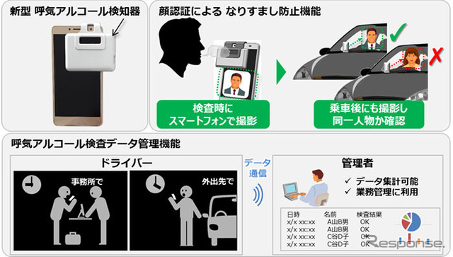 新型の呼気アルコール検知器とスマートフォンの連携機能概要