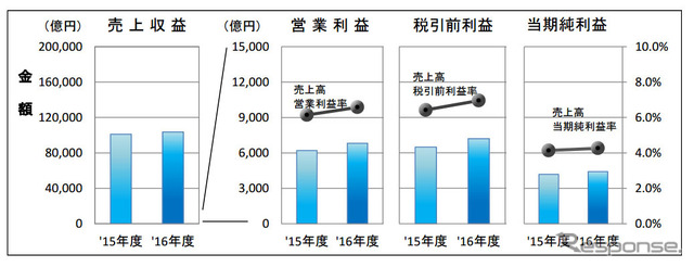 国際財務報告基準（IFRS）10社の決算状況