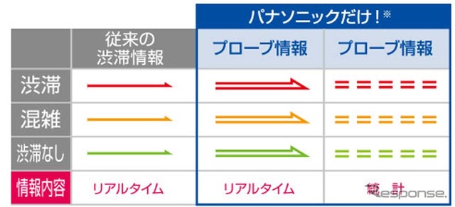 「VICS WIDE」による情報を元に、パナソニックではプローブ情報を“リアルタイム”と“統計情報”に分けて表示できる