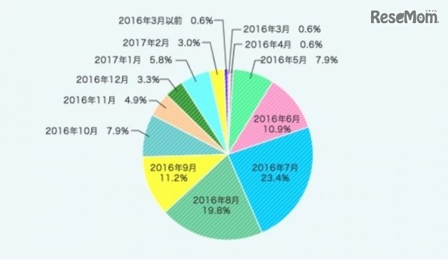 ランドセルの購入検討開始時期