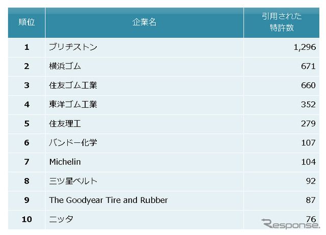 ゴム製品業界 他社牽制力ランキング2016