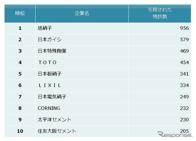 窯業業界 他社牽制力ランキング2016
