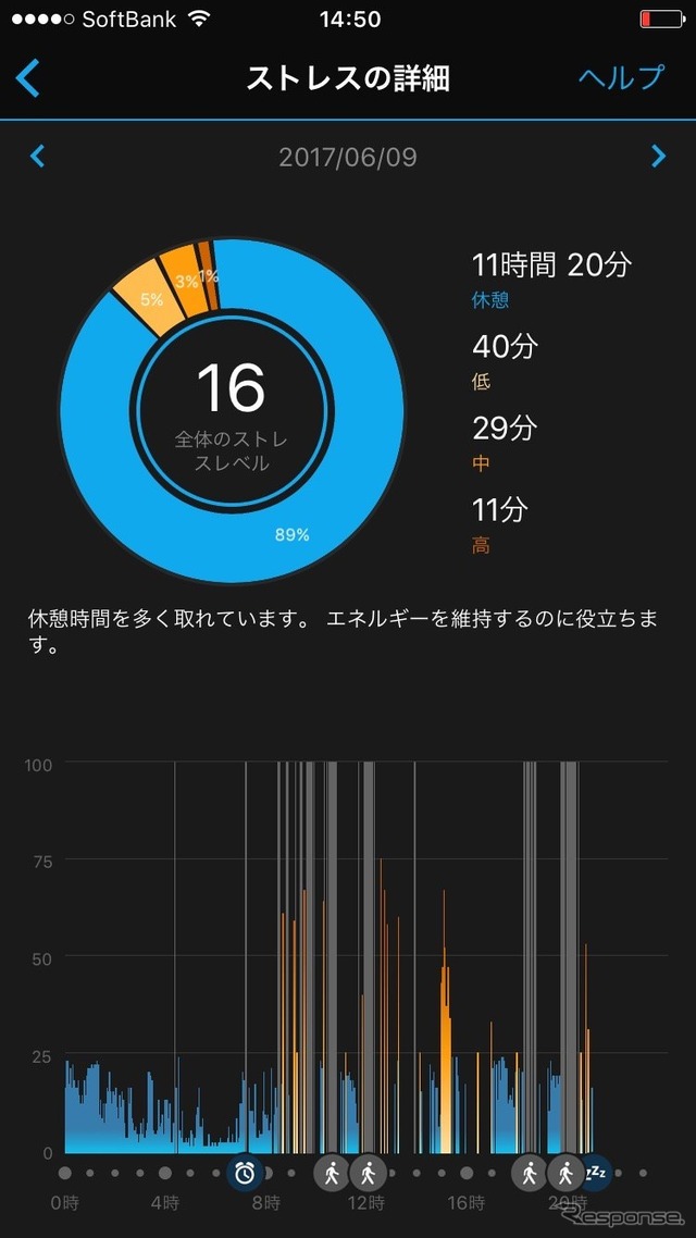 最新機能はカラダのストレスレベルが表示され、健康管理に役立つことだ