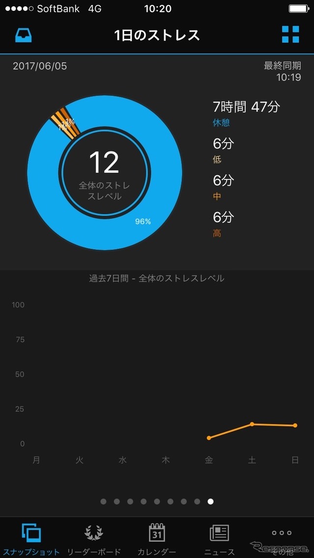 身体的ストレスの推移がグラフになって表示されるので健康管理に役立てよう
