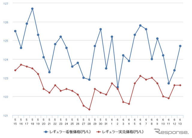 レギュラーガソリン実売価格（「e燃費」調べ）