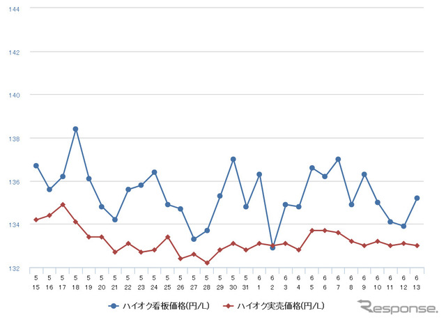 ハイオクガソリン実売価格（「e燃費」調べ）
