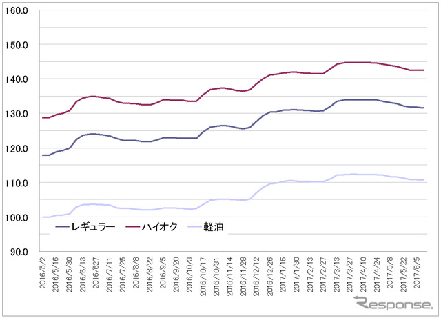 給油所のガソリン小売価格推移（資源エネルギー庁の発表をもとにレスポンス編集部でグラフ作成）