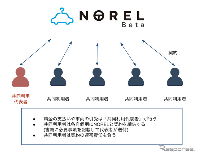 クルマ乗り換え放題サービスNORELによる共同利用