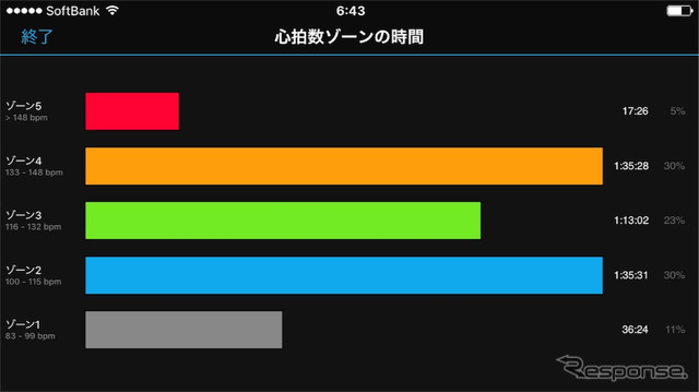 心拍計のよさは心拍ゾーン比をグラフ化することで運動強度がチェックできることだ