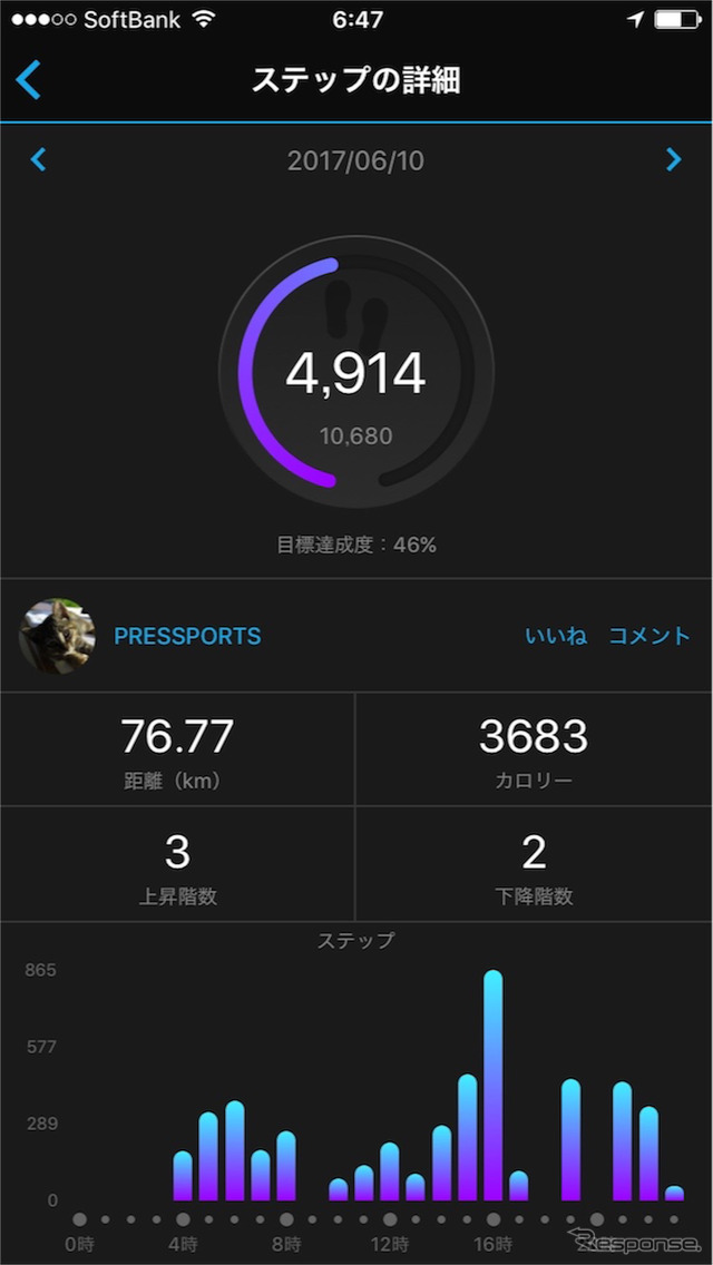 ライフログバンドとしても活用できる。この日は自転車に乗ったので3683キロカロリーを消費