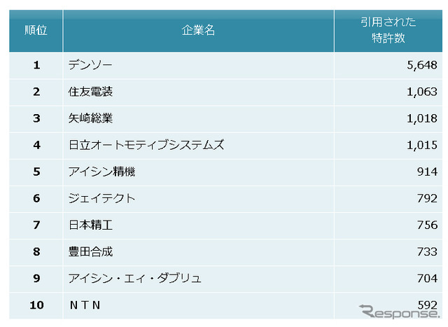 自動車部品業界 他社牽制力ランキング2016