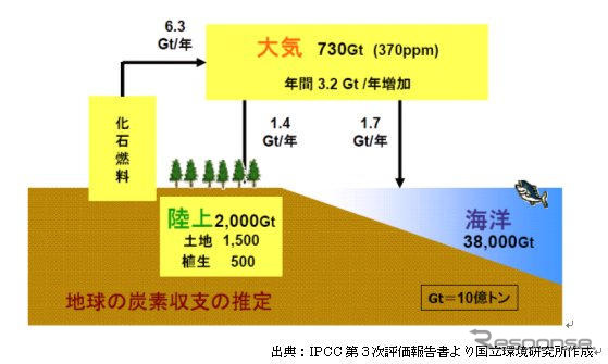 【伊東大厚のトラフィック計量学】CO2を半減しなければならないわけ…CO2半減へのシナリオその４