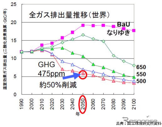 【伊東大厚のトラフィック計量学】CO2を半減しなければならないわけ…CO2半減へのシナリオその４