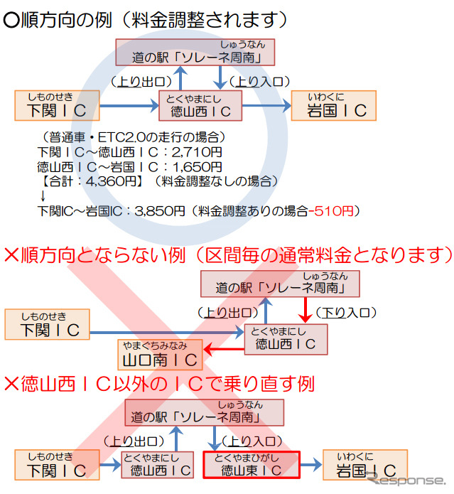 順方向の例（料金調整される）