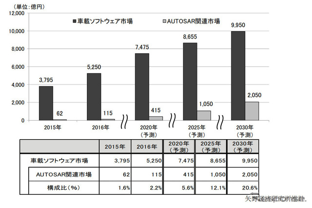 車載ソフトウェア市場/AUTOSAR 関連市場規模推移と予測