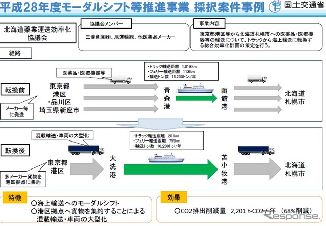 2016年度に支援した「モーダルシフト等推進事業」の例