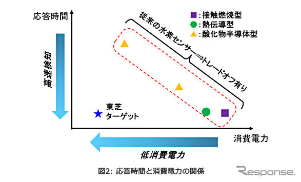 応答時間と消費電力の関係