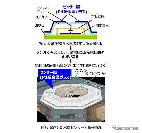 試作した水素センサーと動作原理