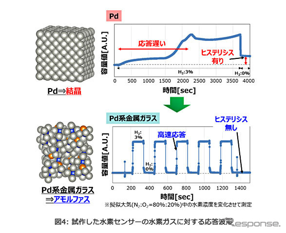 試作した水素センサーの水素ガスに対する応答波形