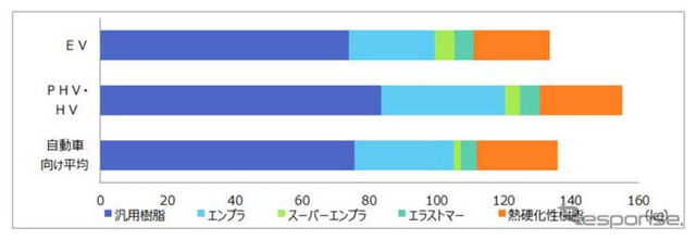 自動車一台あたりのプラスチック&無機材料主要5品目の使用量（2016年）