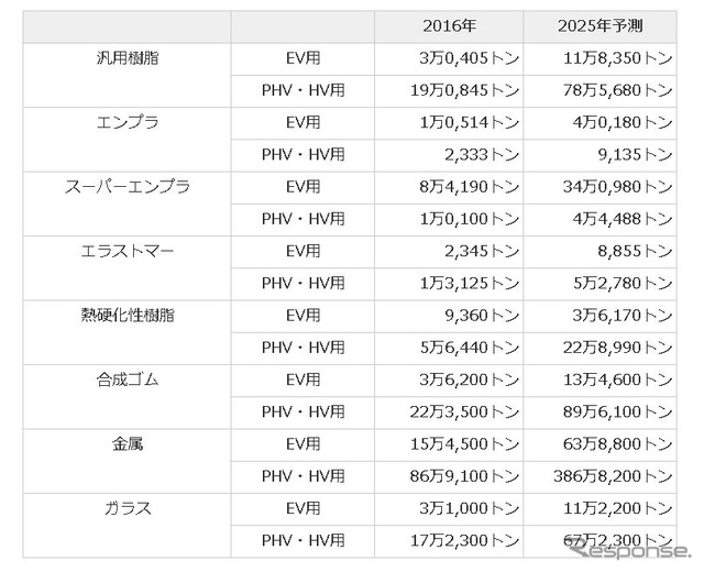 環境対応車用プラスチック＆無機材料世界市場