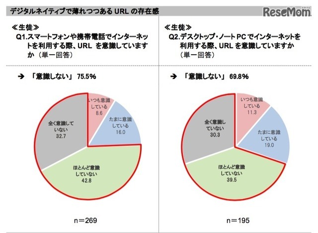 インターネットを利用する際にURLを意識するか