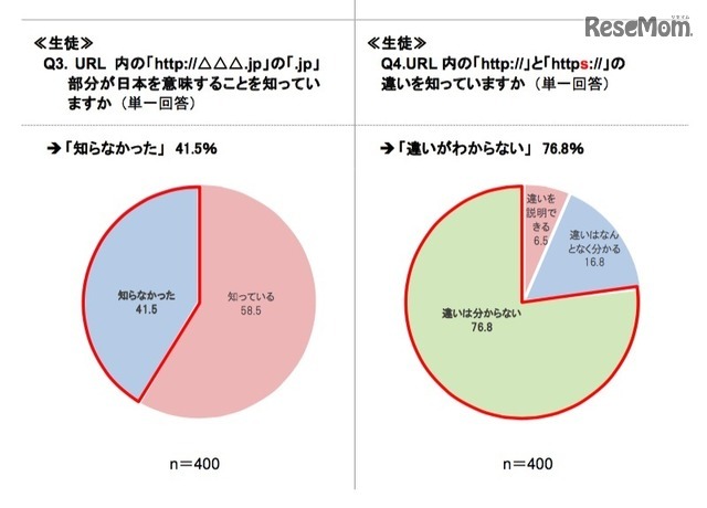 URLの「.jp」部分が日本を意味することを知っているか・「http://」と「https://」の違いを知っているか