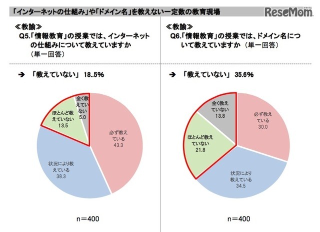 「情報教育」の授業でインターネットの仕組み・ドメイン名について教えているか