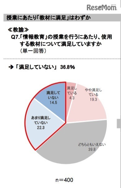 「情報教育」の授業で使用する教材について満足しているか