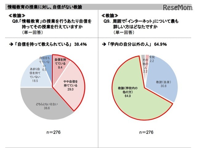 自信を持って「情報教育」の授業を行っているか