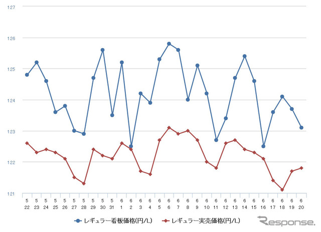 レギュラーガソリン実売価格（「e燃費」調べ）