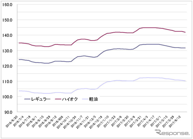 給油所のガソリン小売価格推移（資源エネルギー庁の発表をもとにレスポンス編集部でグラフ作成）