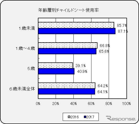 年齢層別チャイルドシート使用率