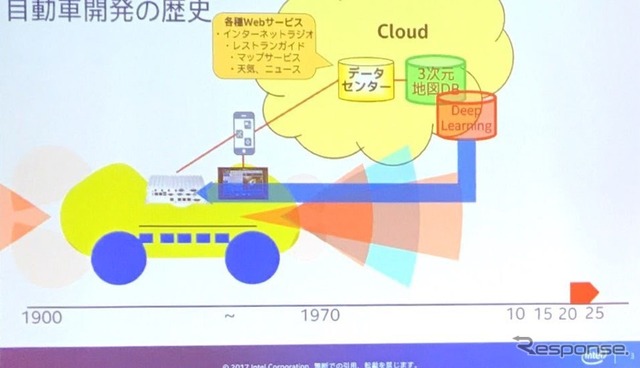 自動車開発の歴史