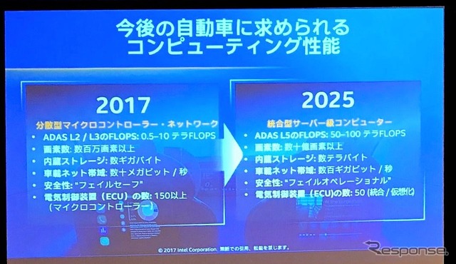 自動運転に求められる車載コンピューティング能力とは