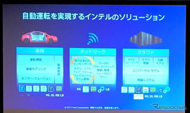 自動運転に向けたインテルのビジネス三本柱